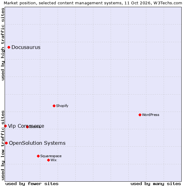 Market position of Docusaurus vs. OpenSolution Systems vs. Vip Commerce