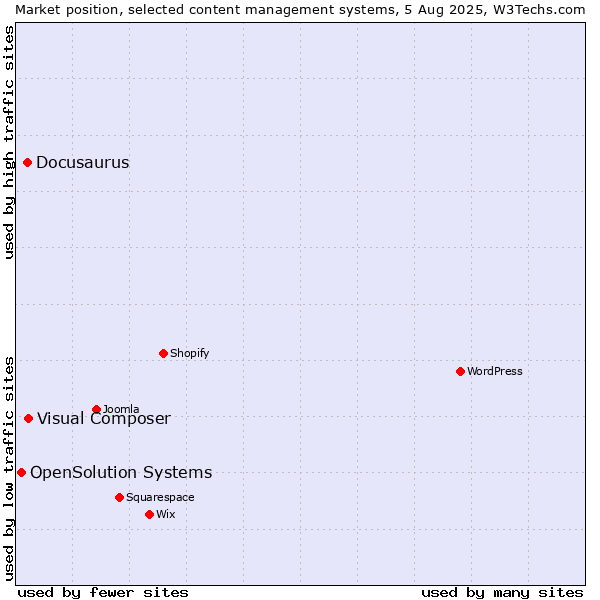 Market position of Visual Composer vs. Docusaurus vs. OpenSolution Systems