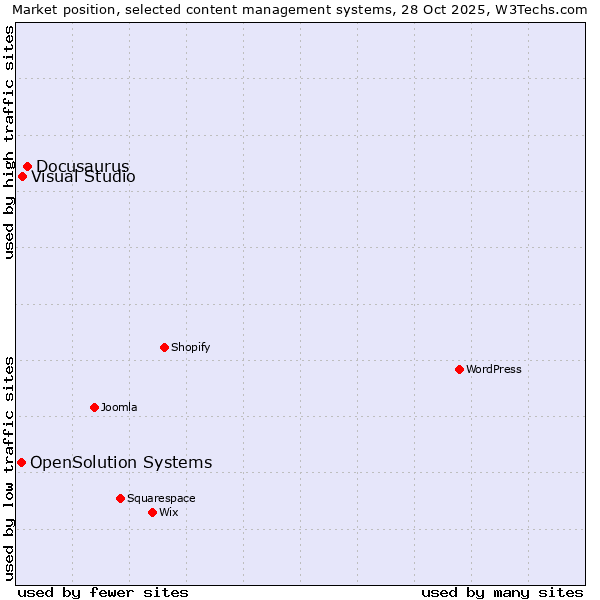 Market position of Docusaurus vs. Visual Studio vs. OpenSolution Systems