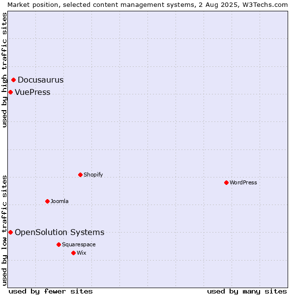 Market position of Docusaurus vs. OpenSolution Systems vs. VuePress
