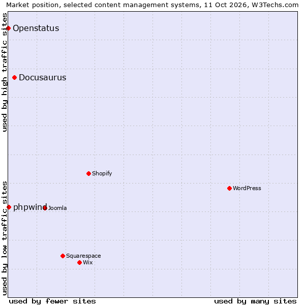 Market position of Docusaurus vs. phpwind vs. Openstatus