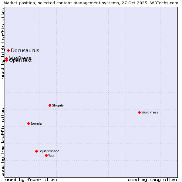 Market position of Docusaurus vs. OpenText vs. VuePress