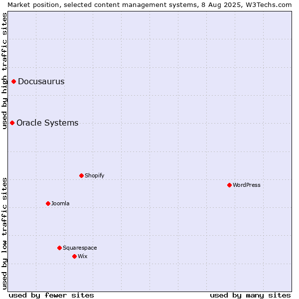 Market position of Docusaurus vs. Oracle Systems