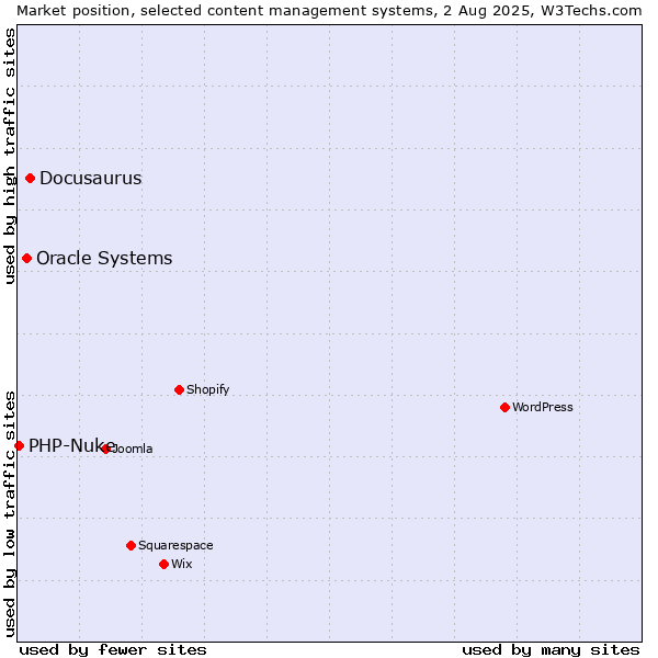 Market position of Docusaurus vs. Oracle Systems vs. PHP-Nuke