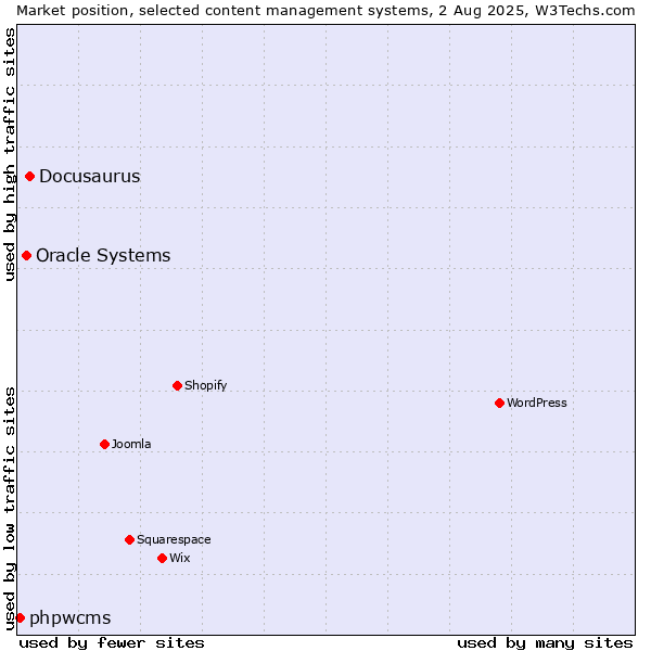 Market position of Docusaurus vs. Oracle Systems vs. phpwcms