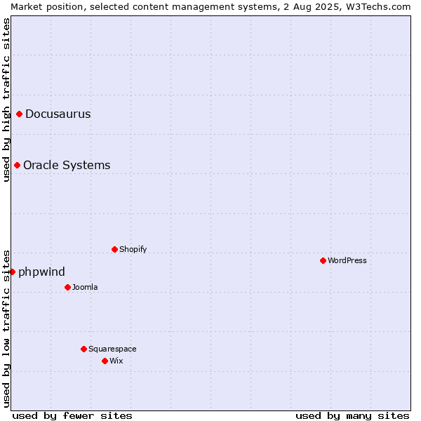 Market position of Docusaurus vs. Oracle Systems vs. phpwind