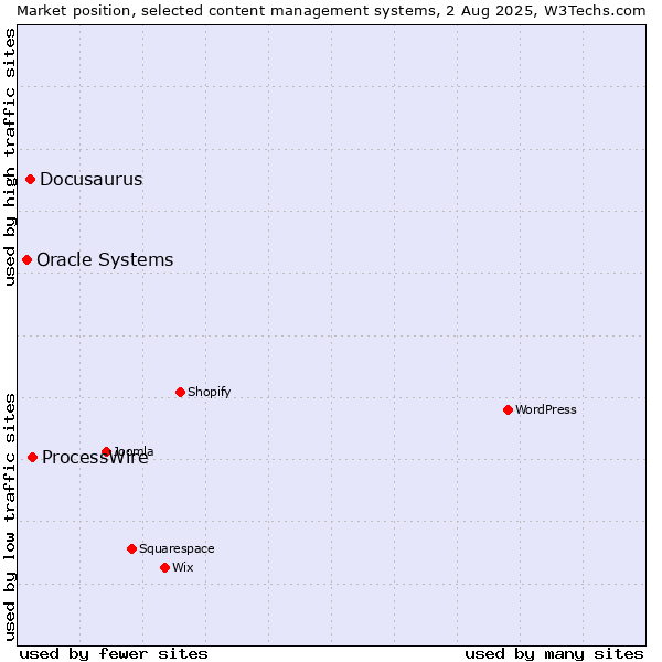 Market position of ProcessWire vs. Docusaurus vs. Oracle Systems