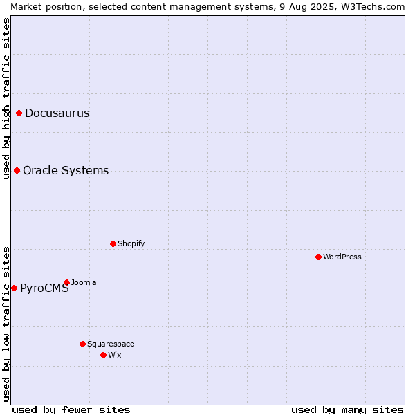 Market position of Docusaurus vs. Oracle Systems vs. PyroCMS