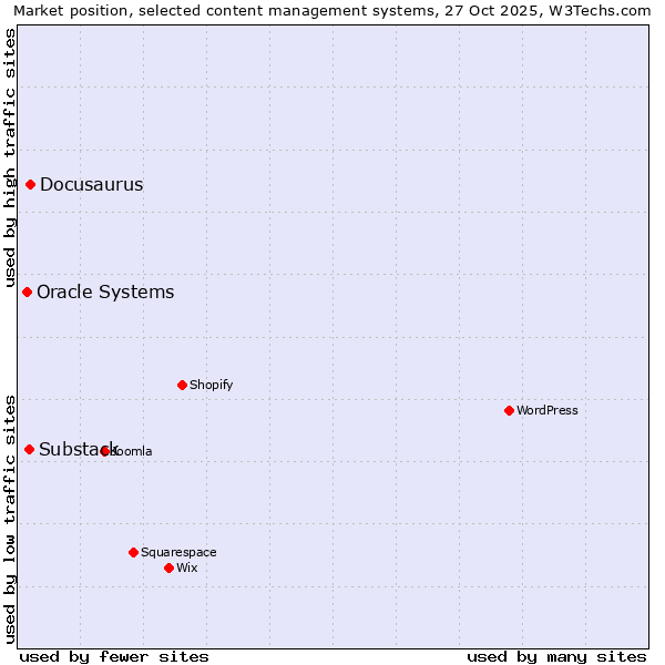 Market position of Docusaurus vs. Substack vs. Oracle Systems