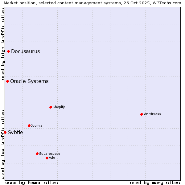 Market position of Docusaurus vs. Oracle Systems vs. Svbtle