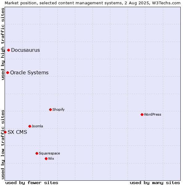 Market position of Docusaurus vs. Oracle Systems vs. SX CMS