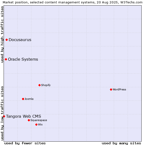 Market position of Docusaurus vs. Oracle Systems vs. Tangora Web CMS