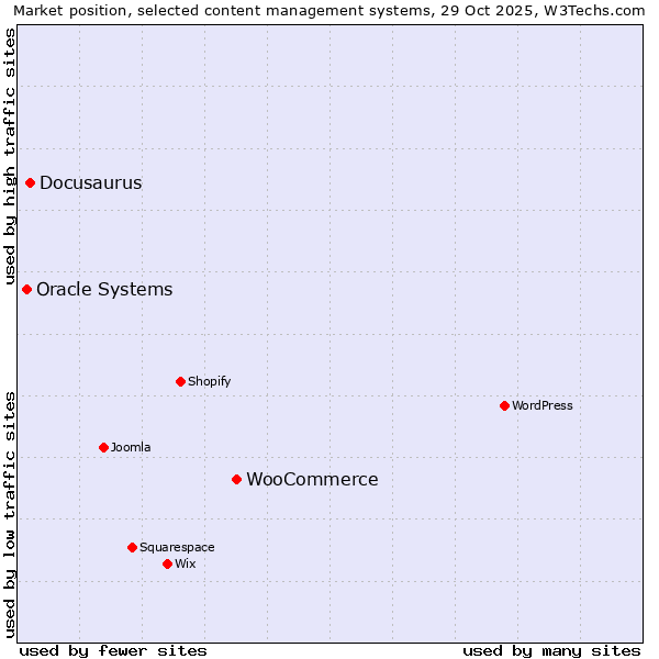 Market position of WooCommerce vs. Docusaurus vs. Oracle Systems