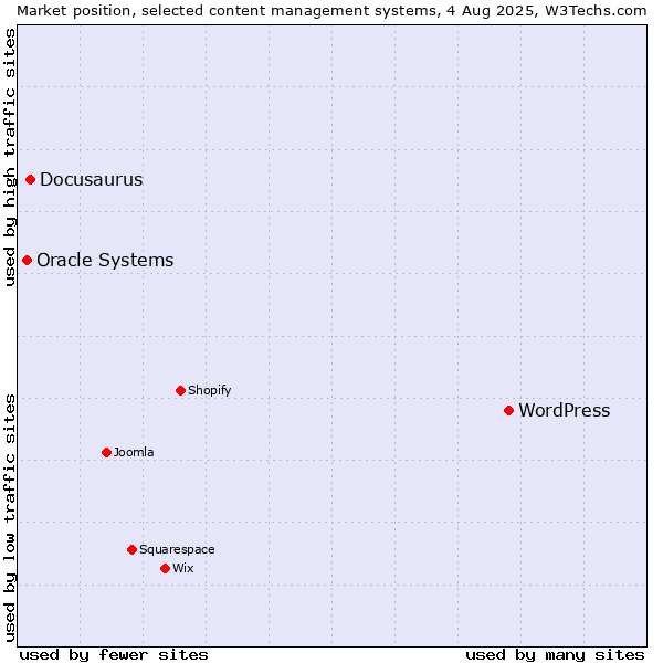 Market position of WordPress vs. Docusaurus vs. Oracle Systems