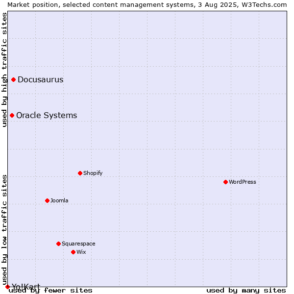 Market position of Docusaurus vs. Oracle Systems vs. Yo!Kart