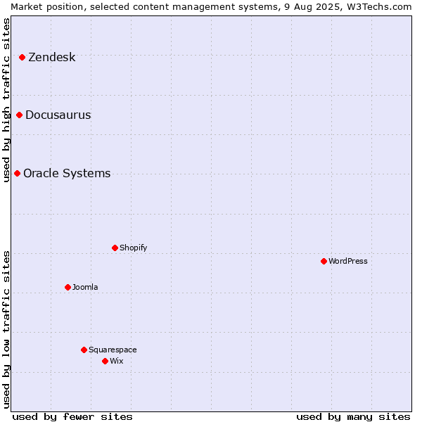 Market position of Zendesk vs. Docusaurus vs. Oracle Systems