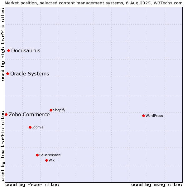 Market position of Docusaurus vs. Oracle Systems vs. Zoho Commerce