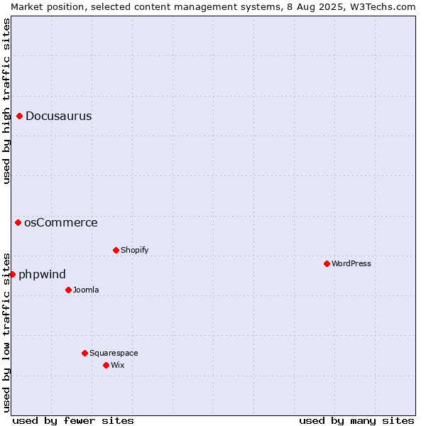 Market position of Docusaurus vs. osCommerce vs. phpwind