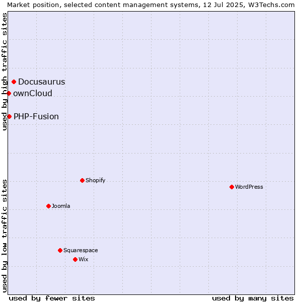 Market position of Docusaurus vs. PHP-Fusion vs. ownCloud