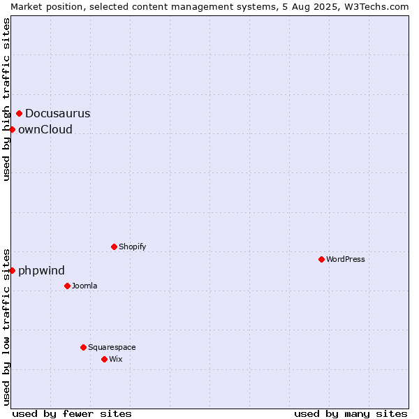 Market position of Docusaurus vs. ownCloud vs. phpwind