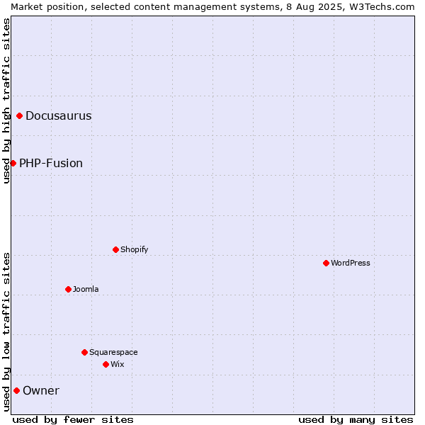 Market position of Docusaurus vs. Owner vs. PHP-Fusion