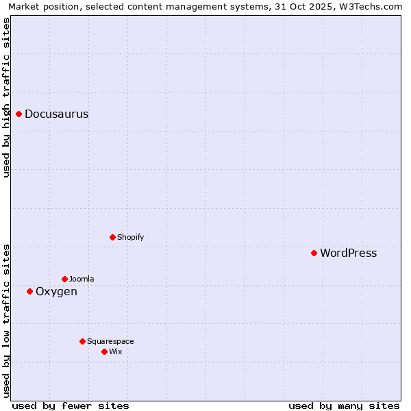 Market position of WordPress vs. Oxygen vs. Docusaurus