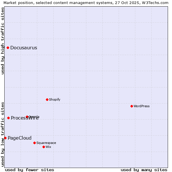 Market position of ProcessWire vs. Docusaurus vs. PageCloud