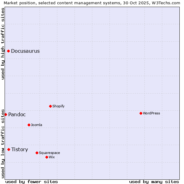 Market position of Tistory vs. Docusaurus vs. Pandoc