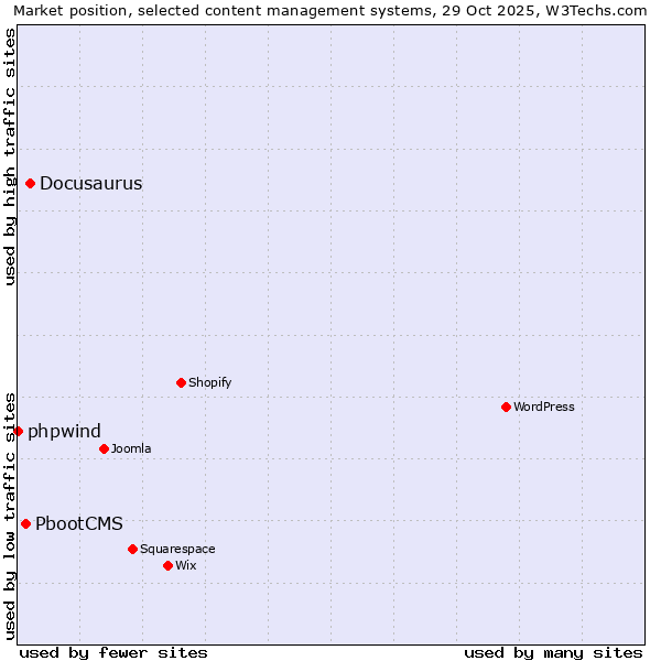 Market position of Docusaurus vs. PbootCMS vs. phpwind