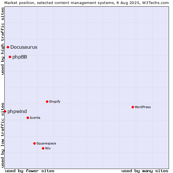 Market position of phpBB vs. Docusaurus vs. phpwind