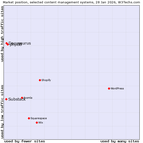 Market position of phpBB vs. Docusaurus vs. Substack