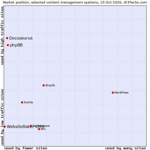 Market position of phpBB vs. Docusaurus vs. WebsiteBaker CMS