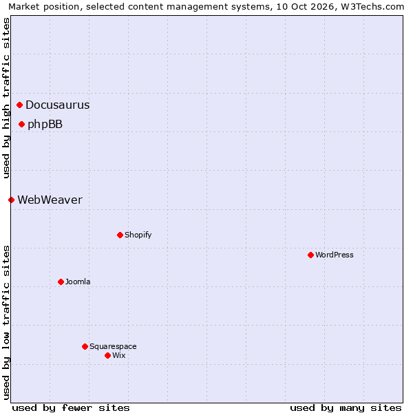 Market position of phpBB vs. Docusaurus vs. WebWeaver