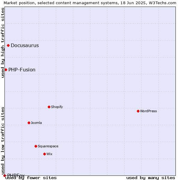 Market position of Docusaurus vs. PHP-Fusion vs. PHPFox