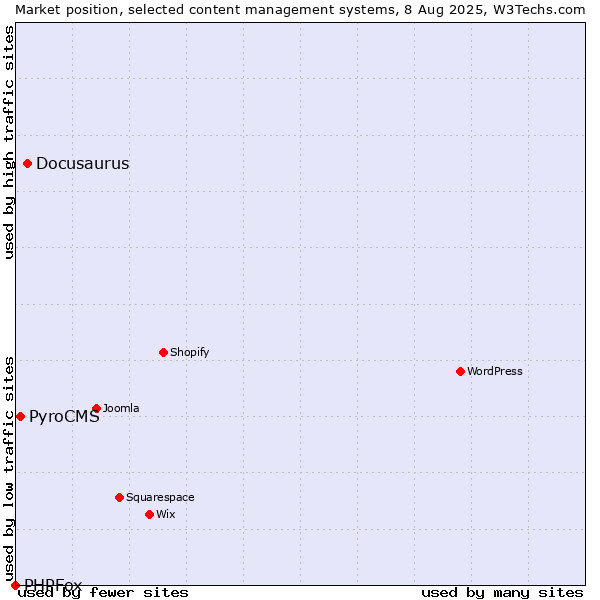 Market position of Docusaurus vs. PyroCMS vs. PHPFox