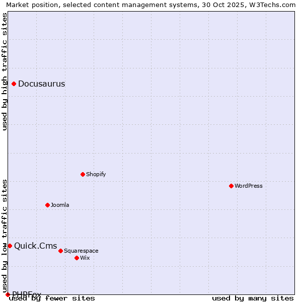 Market position of Docusaurus vs. Quick.Cms vs. PHPFox
