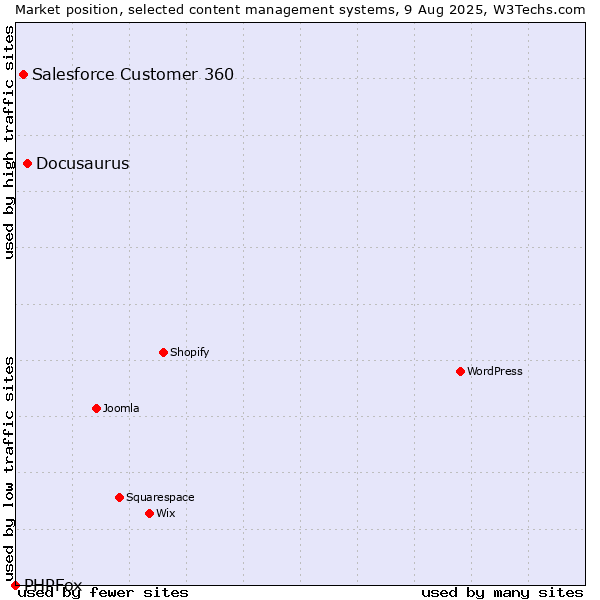 Market position of Docusaurus vs. Salesforce Customer 360 vs. PHPFox