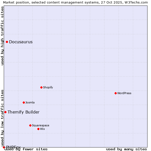 Market position of Docusaurus vs. Themify Builder vs. PHPFox