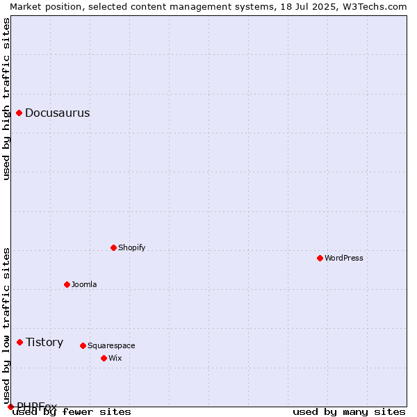 Market position of Tistory vs. Docusaurus vs. PHPFox