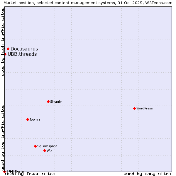 Market position of Docusaurus vs. UBB.threads vs. PHPFox