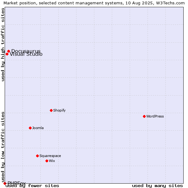 Market position of Docusaurus vs. Visual Studio vs. PHPFox