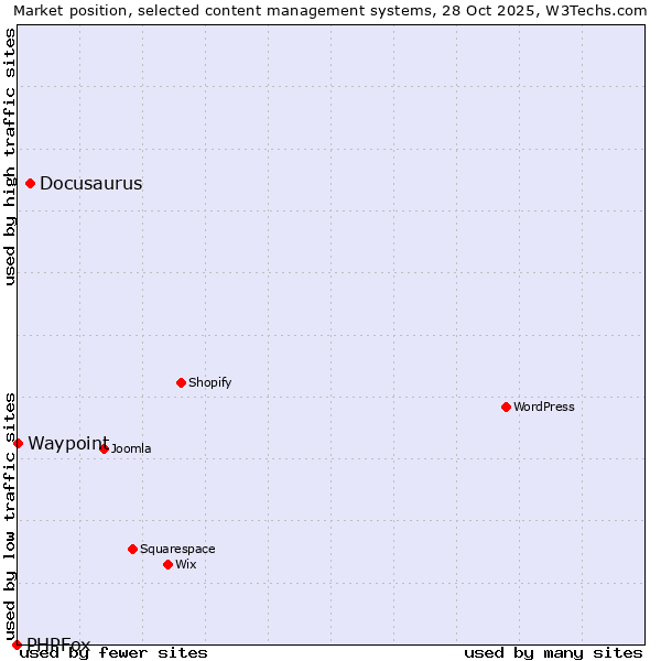 Market position of Docusaurus vs. Waypoint vs. PHPFox