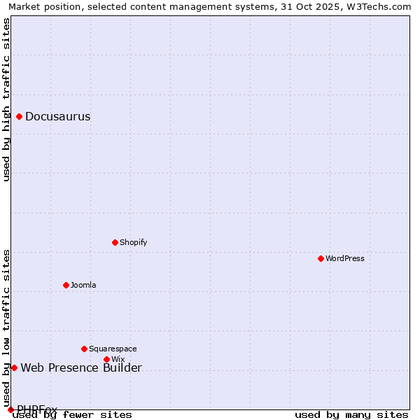 Market position of Docusaurus vs. Web Presence Builder vs. PHPFox