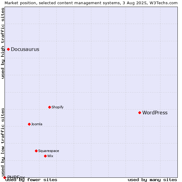 Market position of WordPress vs. Docusaurus vs. PHPFox