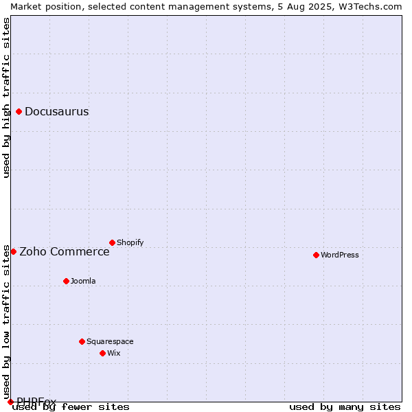 Market position of Docusaurus vs. Zoho Commerce vs. PHPFox