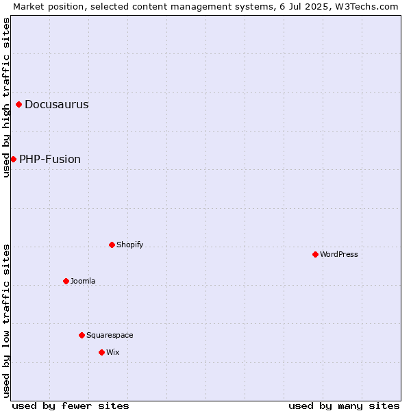 Market position of Docusaurus vs. PHP-Fusion