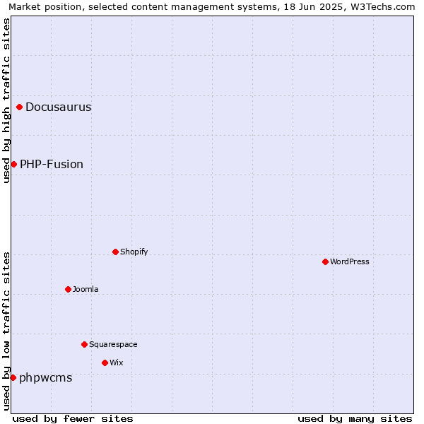 Market position of Docusaurus vs. PHP-Fusion vs. phpwcms