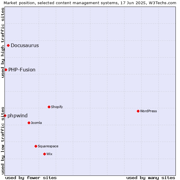 Market position of Docusaurus vs. PHP-Fusion vs. phpwind