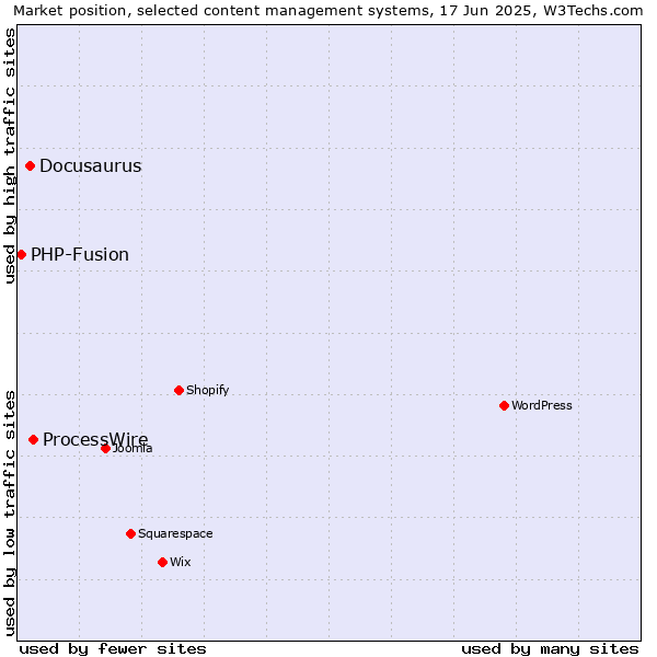 Market position of ProcessWire vs. Docusaurus vs. PHP-Fusion
