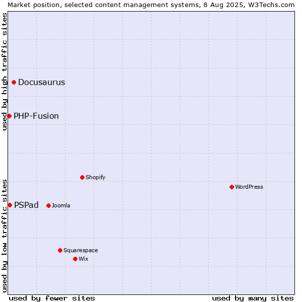 Market position of Docusaurus vs. PSPad vs. PHP-Fusion